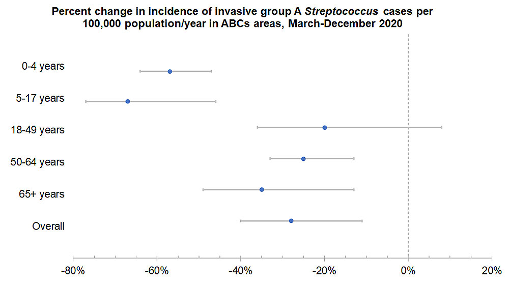 Percent change in invasive GAS cases per 100,000 population/year, Mar-Dec 2020.