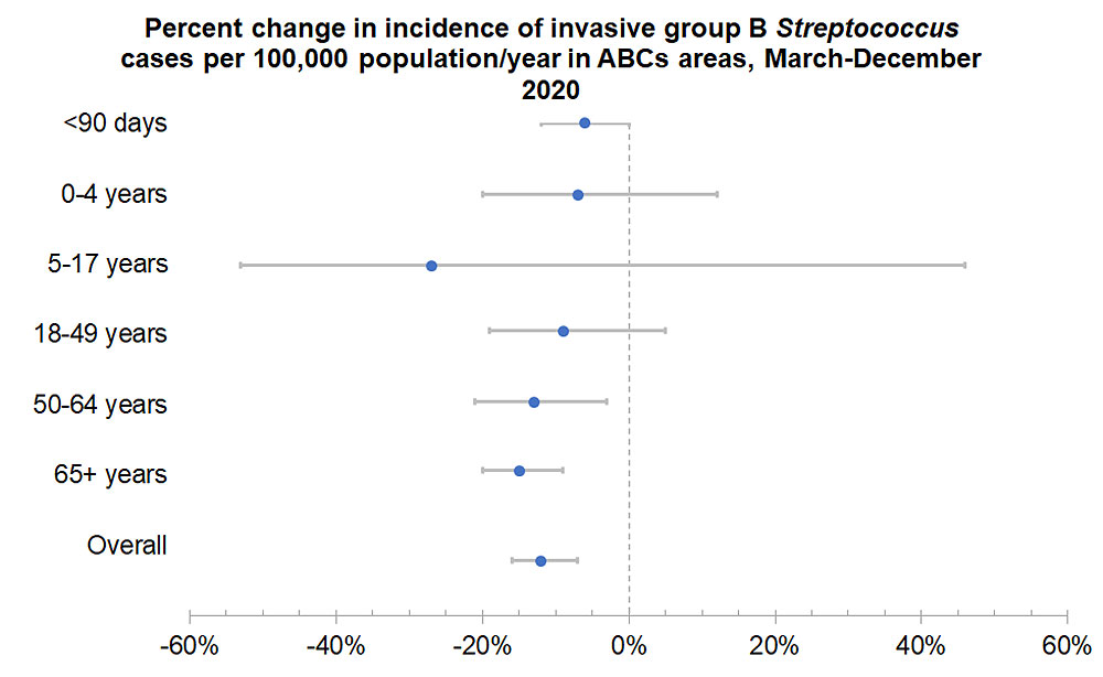 Percent change in invasive GBS cases per 100,000 population/year, Mar-Dec 2020.