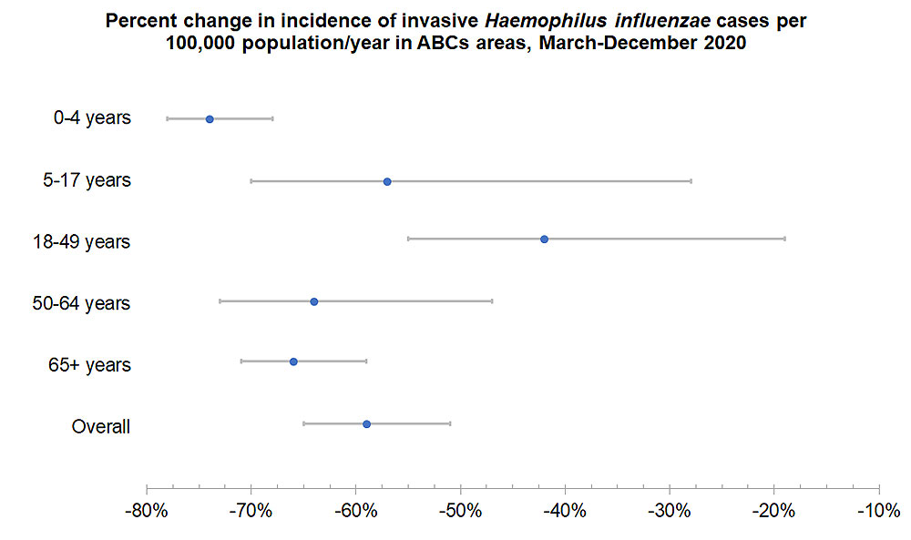 Percent change in invasive HFlu cases per 100,000 population/year, Mar-Dec 2020.