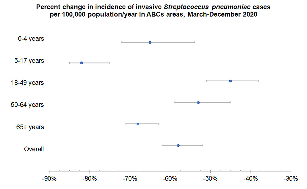 Percent change in invasive SPN cases per 100,000 population/year, Mar-Dec 2020.