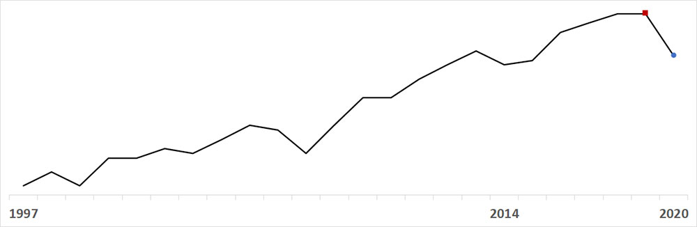 GBS sparkline chart