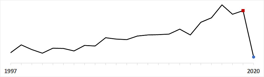 HFLU sparkline chart