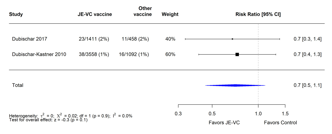 A table with evidence supporting the JE-VC vaccine.
