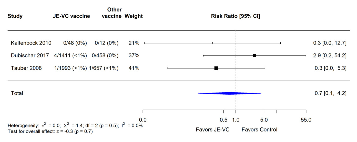 A table showing evidence of the JE-VC vaccine in randomized trials.
