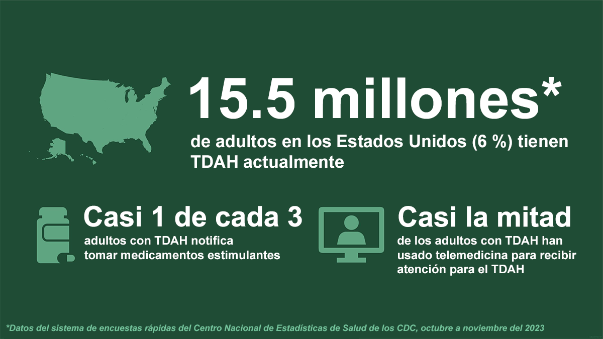 Infografia con datos sobre el TDAH en adultos. Datos del Sistema de Encuestas Rápidas del Centro Nacional de Estadisticas de Salud de los CDC.