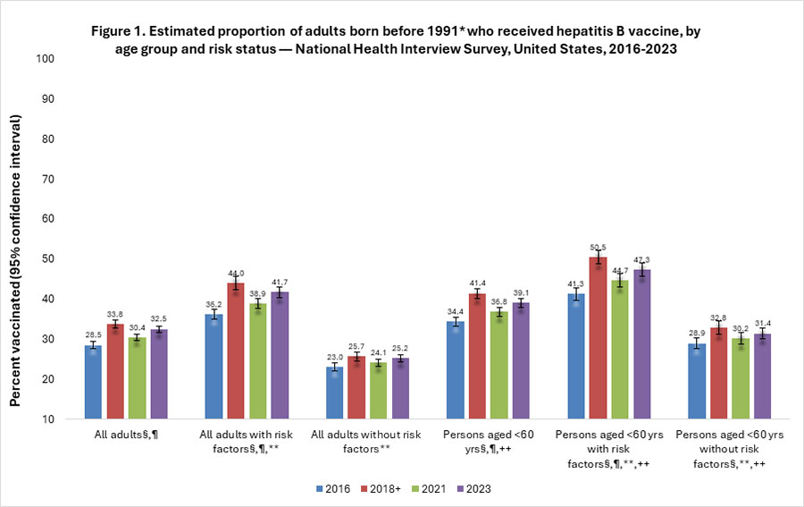 Figure 1. Estimated proportion of adults born before 1991* who received hepatitis B vaccine, by age group and risk status — National Health Interview Survey, United States, 2016-2023