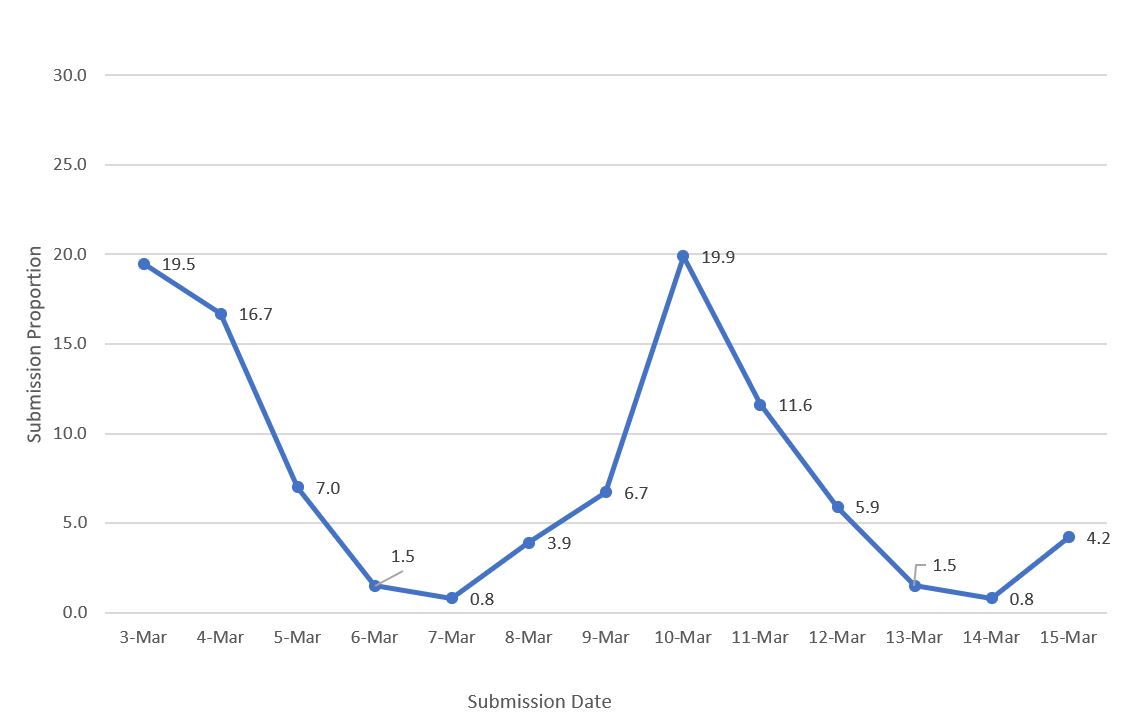 Scatter plot with blue trend line showing the proportion of HPS questionnaire submissions from March 3–March 15, 2021