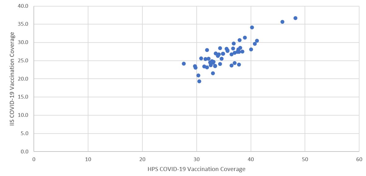 Scatter plot comparison of COVID-19 vaccination coverage estimates from the Household Pulse Survey (HPS) and vaccine administration data (IIS) March 3–15, 2021