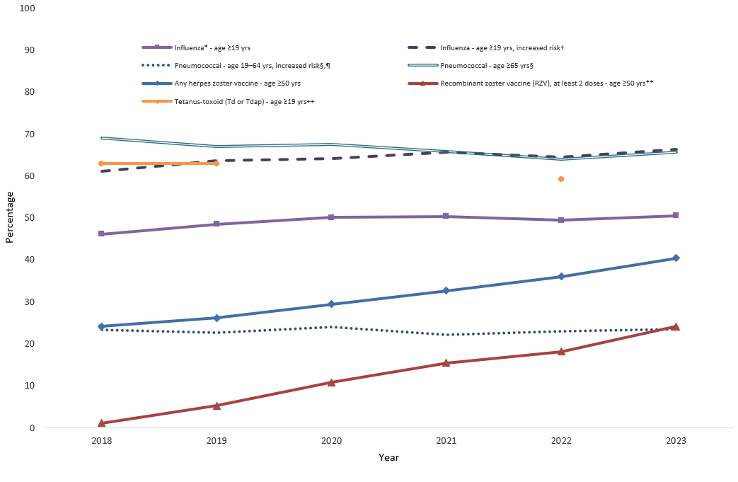 Figure 1. Estimated proportion of adults aged ≥19 years who received selected vaccines, by age group and risk status — National Health Interview Survey, United States, 2018–2023