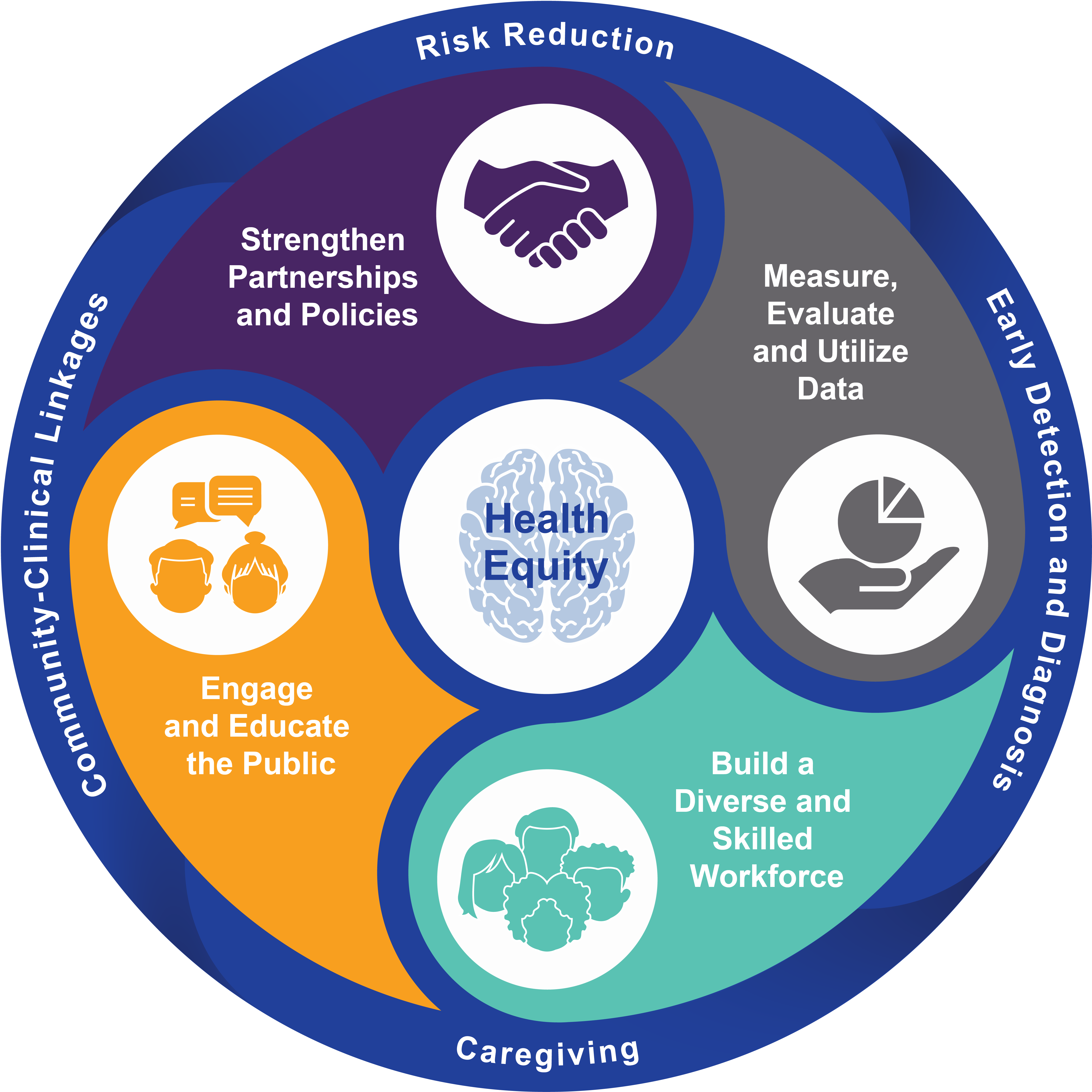 Action Framework for NHBI