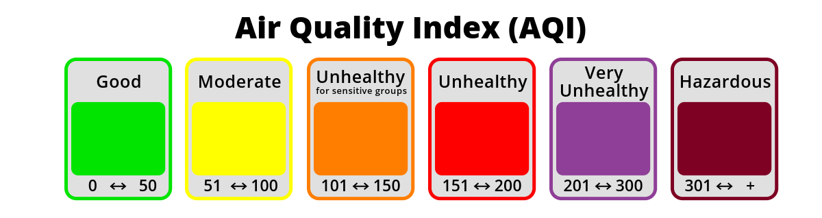 Air Quality Index color-coded scale
