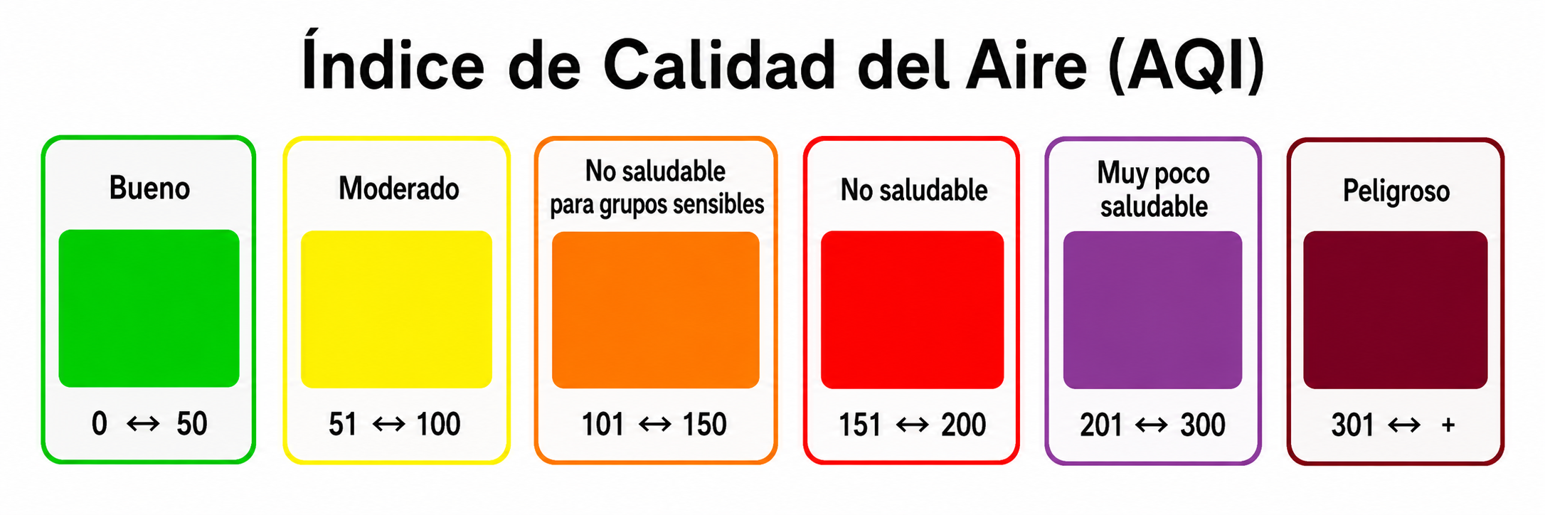 El AQI va de 0 a mas de 500. Cada categoría está representada por un color y un rango de valores.
