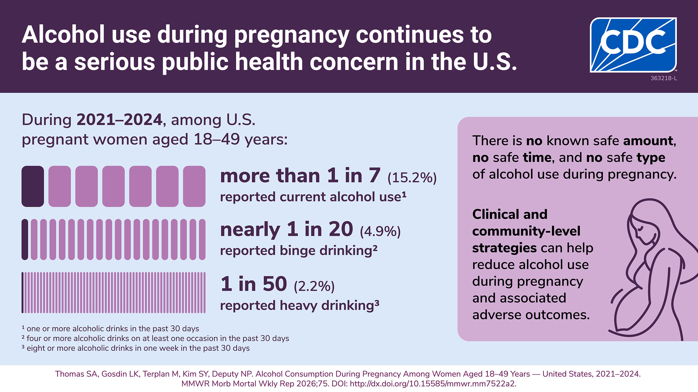 CDC graphic showing that during 2021–2024, more than 1 in 7 pregnant U.S. women ages 18–49 reported current alcohol use, with smaller proportions reporting binge or heavy drinking. More details to follow.