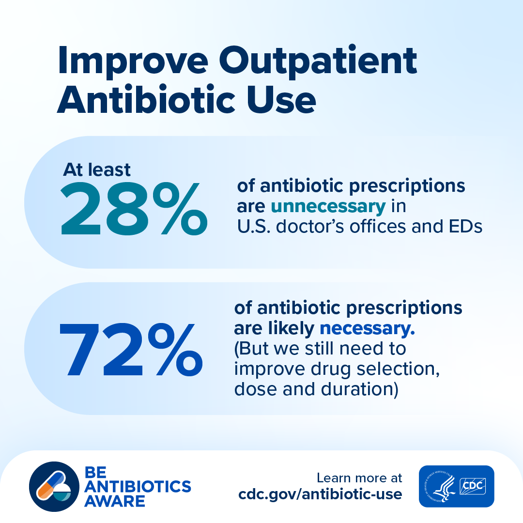 1 page infographic. “Improve Outpatient Antibiotic Use” “At least 28% of antibiotic prescriptions are unnecessary in US doctors’ offices and Eds” “72% of antibiotic prescriptions are likely necessary. “But we still need to improve drug selection, dose and duration). BAA logo in bottom left-hand corner, CDC/HHS badge and “Learn more at cdc.gov/antibiotic-use” in bottom right-hand corner.