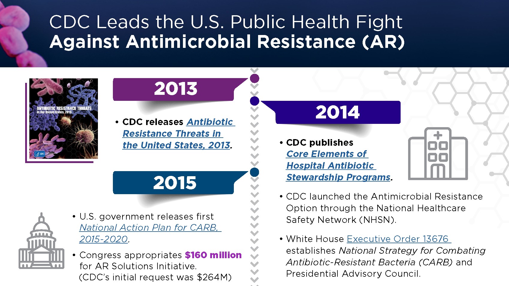 Antimicrobial Resistance Timeline Infographic