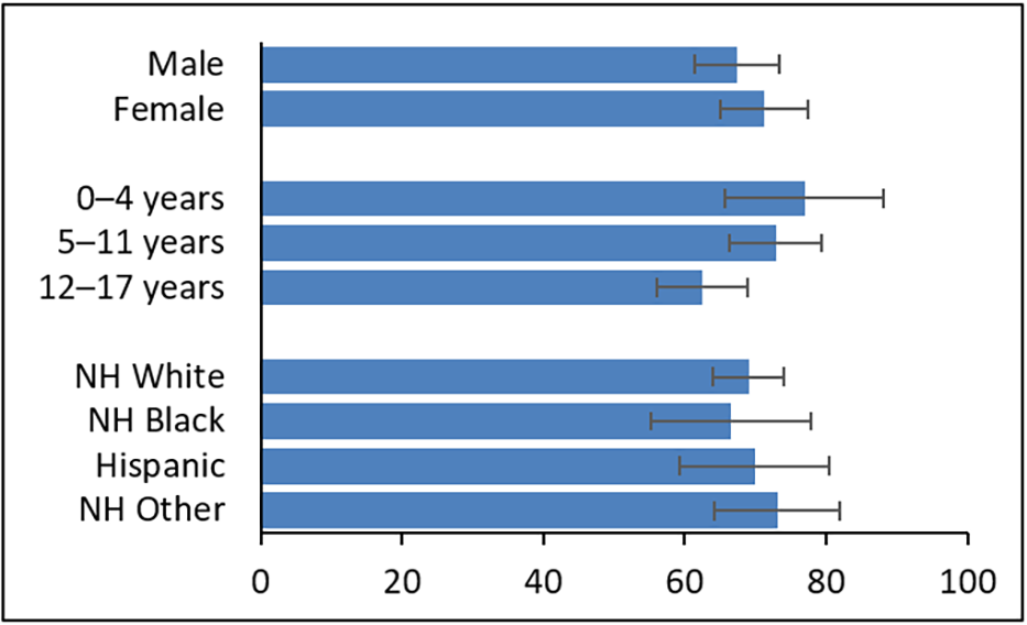 Percentage of Children With Current Asthma Who Received Flu Vaccination by Demographics, 2018&ndash;2020