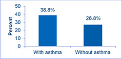 Percentage of adults who are obese
