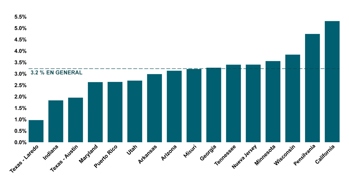 Gráfico de barras que muestra que en general en aproximadamente el 3.2 % o 1 de cada 31 niños de 8 años se identificaron TEA en los sitios de la Red de ADDM en el 2022.