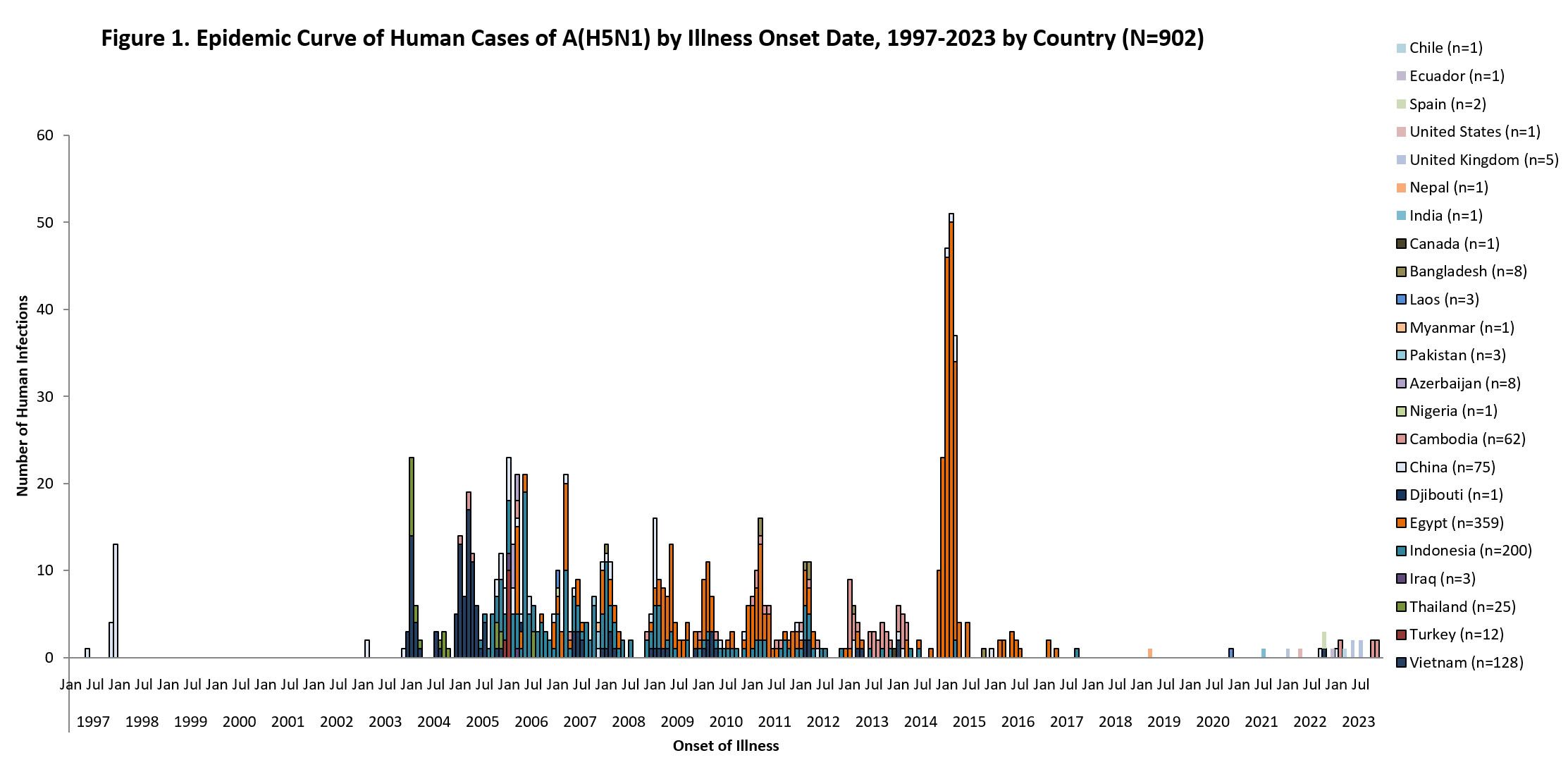epi curve chart with text Figure 1. Epidemic Curve of Human Cases of A(H5N1) by Illness Onset Date, 1997-2023 by County (N=900)