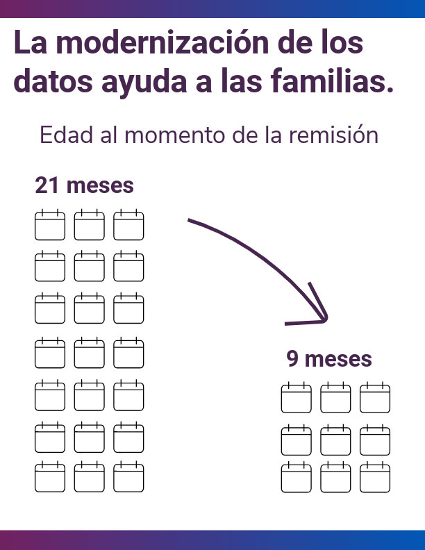 Infografía: La modernización de los datos ayuda a las familias