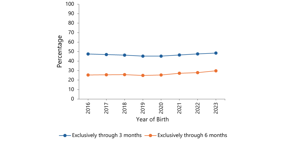 Percentage of children who were exclusively breastfed through 3 months and 6 months, by birth year.