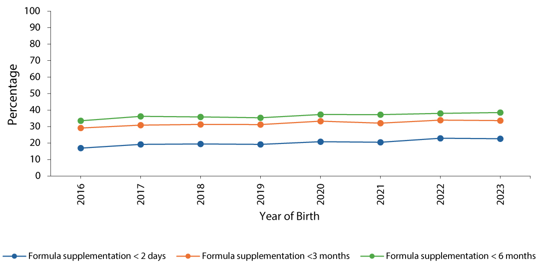 Percentage of breastfed children who were supplemented with infant formula, by birth year.