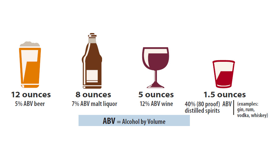 Illustration of 12 ounces of 5% ABV beer, 8 ounces of 7% ABV malt liquor, 5 ounces of 12% ABV wine, and 1.5 ounces of 40% (80 proof) ABV distilled spirits such as gin, rum, vodka, and whiskey. ABV means alcohol by volume.