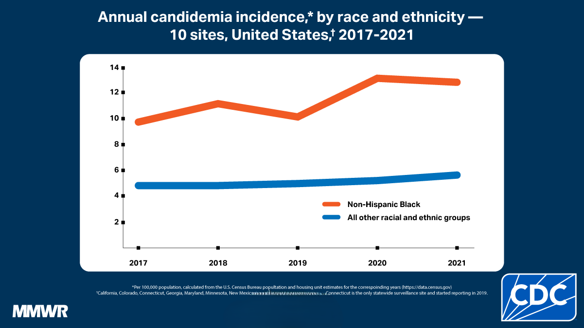 Graph showing the annual candidemia incidence by race and ethnicity.
