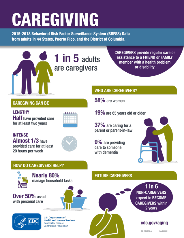 Caregiving Aggregate Data Cover Page Caregiving data including 1 in 5 are caregivers, 58% are women, 37% are caring for parent or in-law.