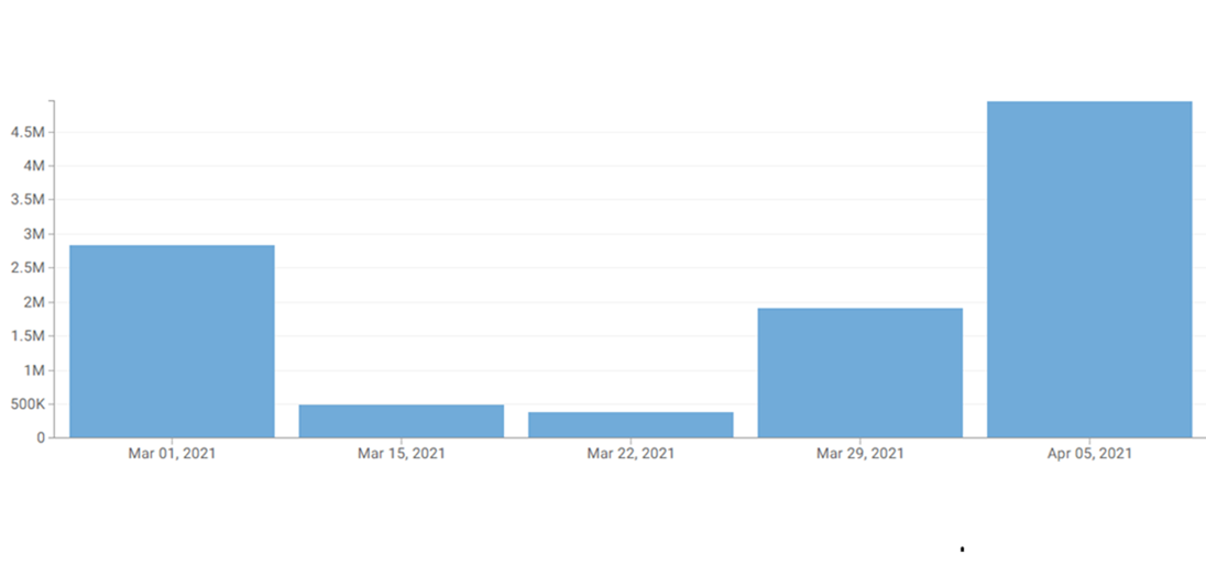 View Bar Graphs
