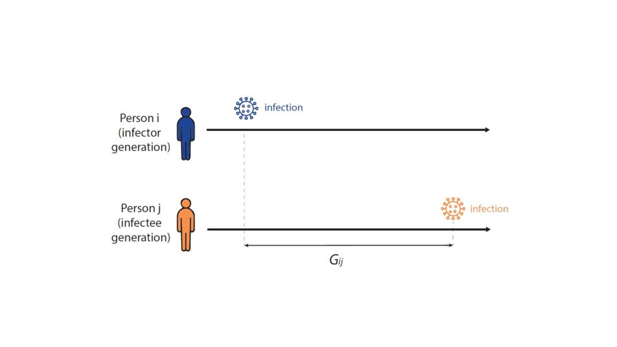 This diagram illustrates how the generation interval is determined between a person in the infector generation and a person in the infectee generation.