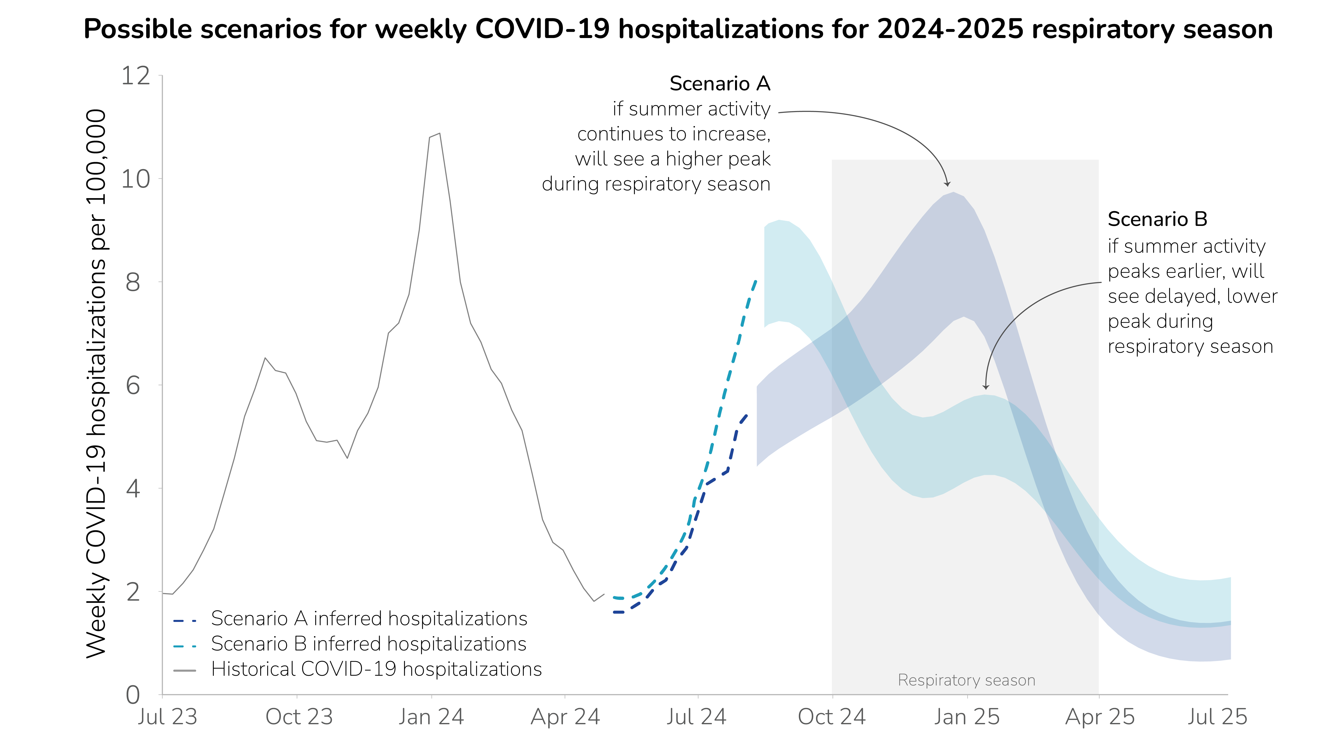 Figure 2: line graph of scenario modeling for COVID-19 hospitalizations for 2024-2025 respiratory season.