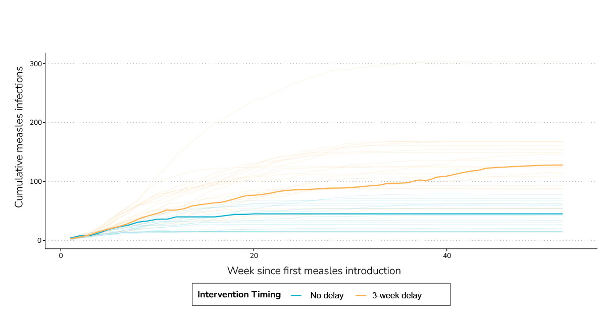 Plot showing the impact of delaying public health interventions by three weeks on the cumulative number of measles infections in a community.