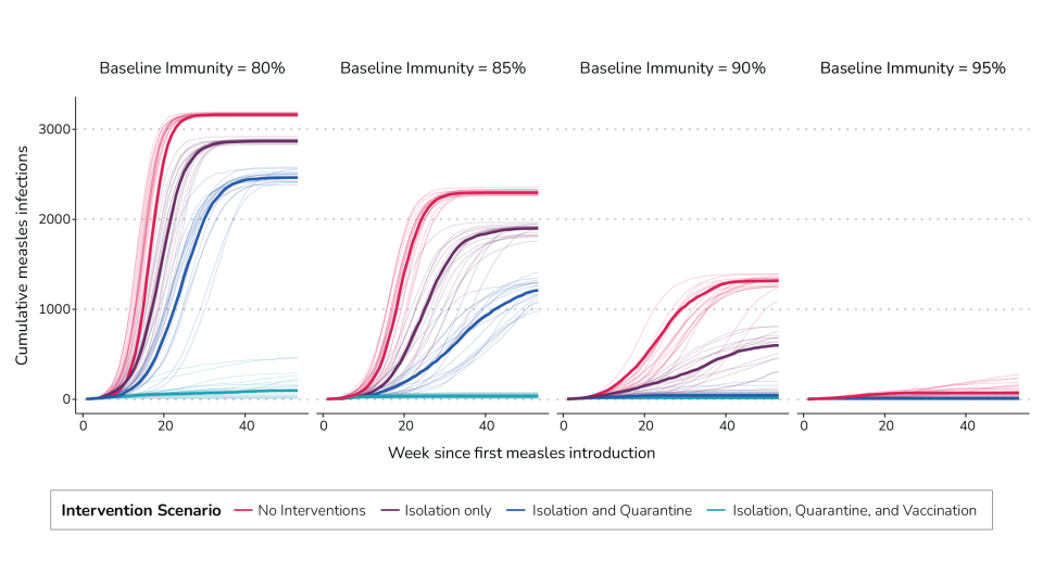 Plot showing the impact of different public health interventions on the cumulative number of measles infections in a community.
