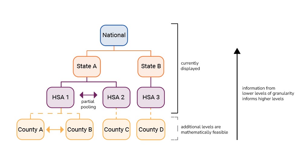 Hierarchical flow chart showing how estimates from smaller geographical levels are aggregated into estimates for larger areas.