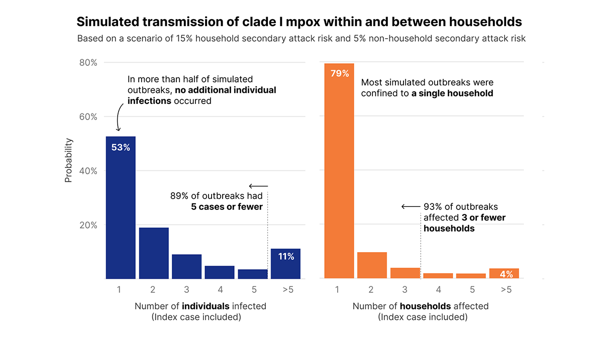 Simulated transmission of clade I monkeypox within and between households in the United States