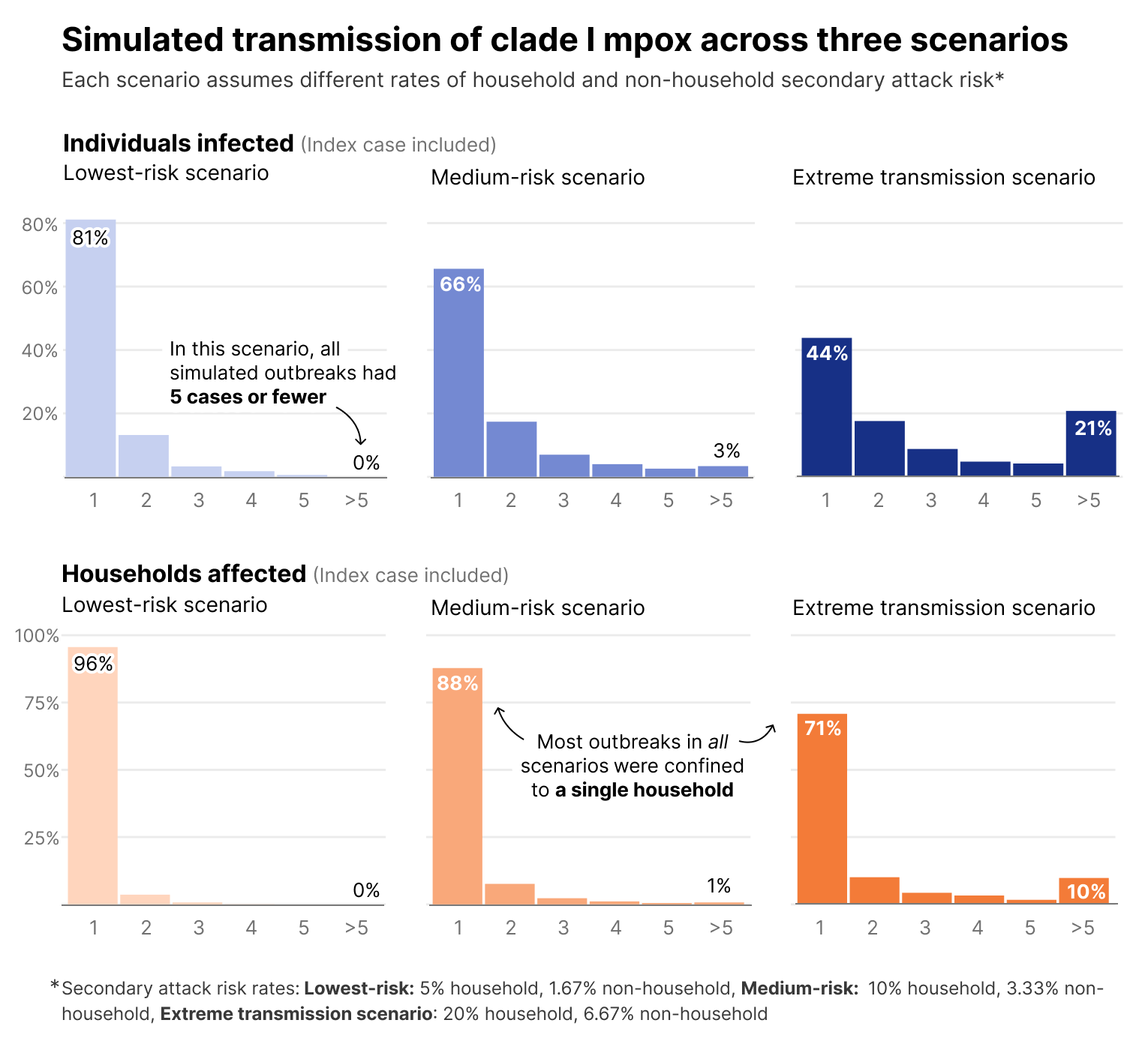 Simulated transmission of clade I monkeypox within and between households in the United States
