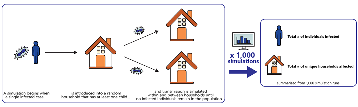Overview of the model simulating clade I monkeypox outbreak transmission within and between households in the United States