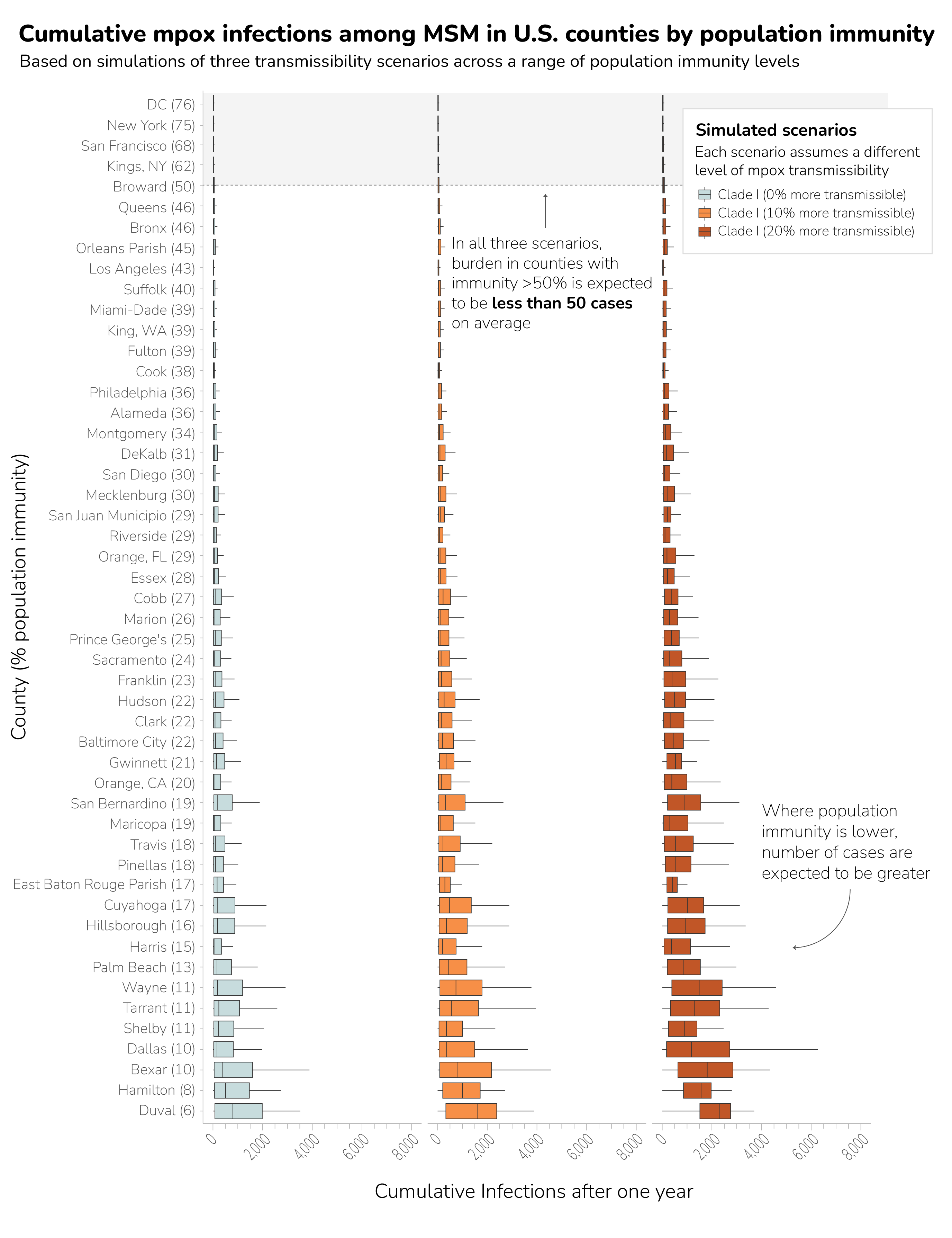 Boxplots of cumulative monkeypox infections among men who have sex with men in U.S. counties by population immunity, based on simulations of three transmissibility scenarios.