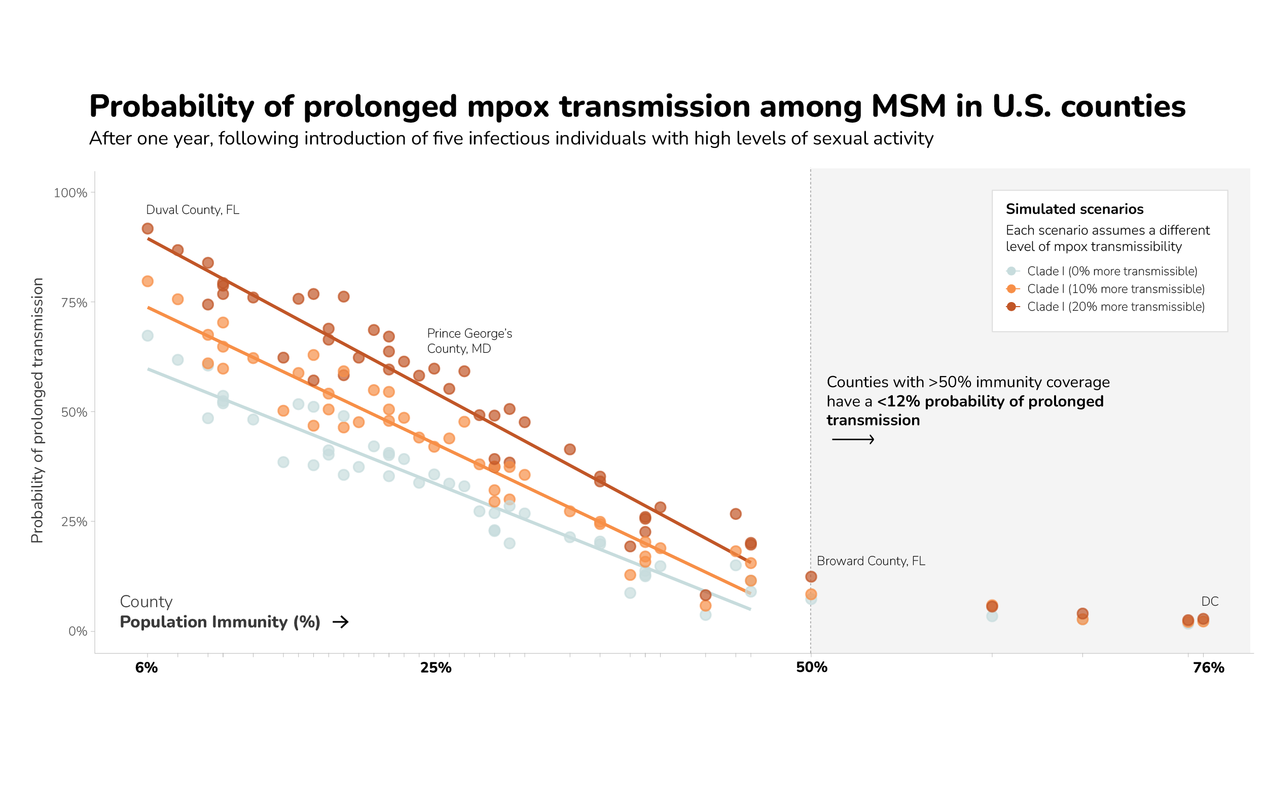 Dot plot of probability of prolonged monkeypox transmission among men who have sex with men in U.S. counties by population immunity, based on simulations of three transmissibility scenarios.