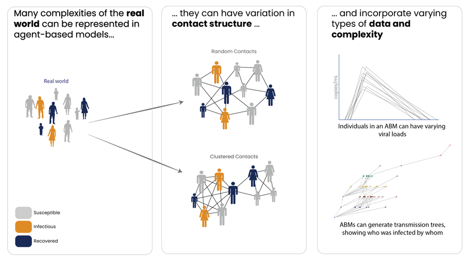 A diagram of real people next to a diagram of modeled cartoon people, either interacting randomly or on a network.