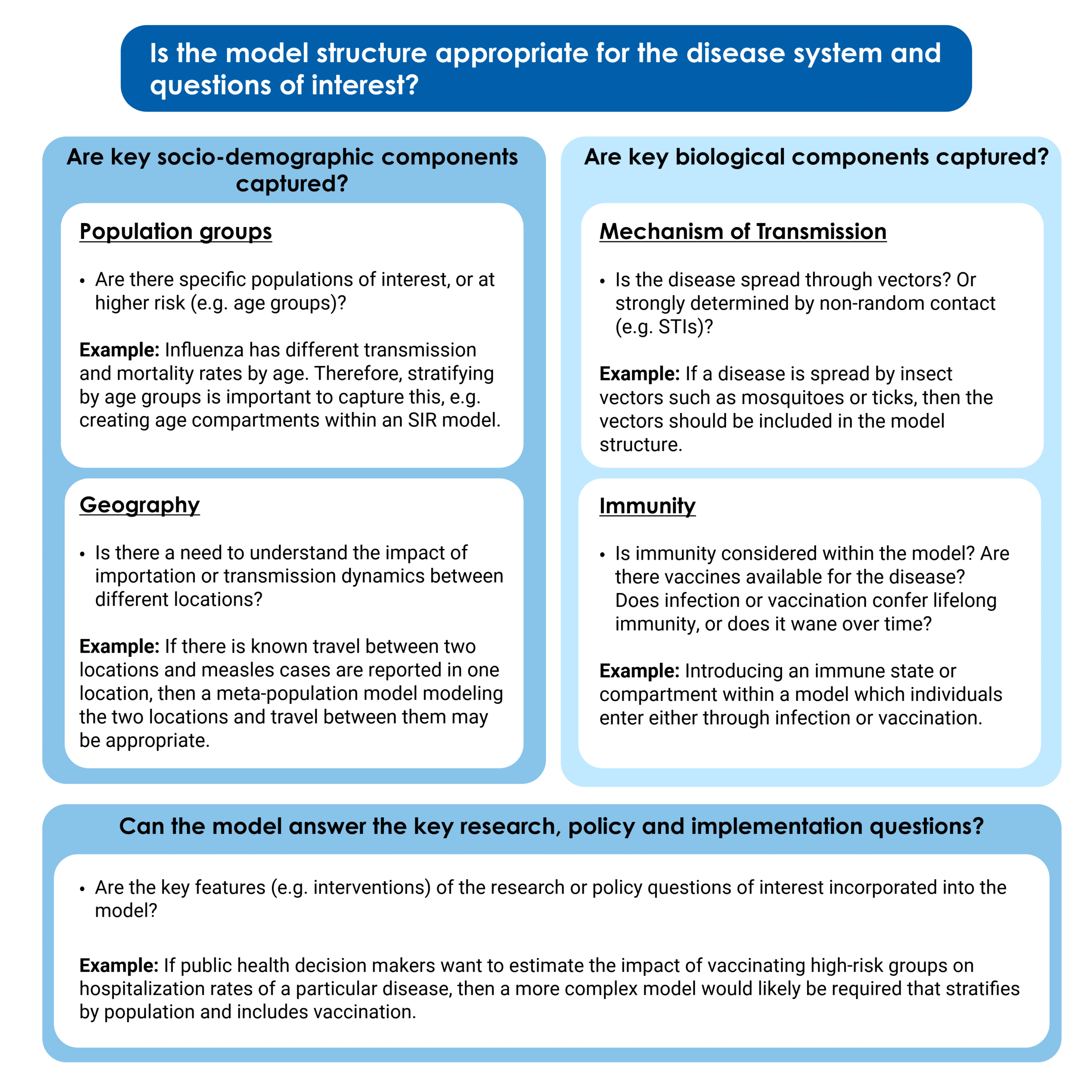 Visualization summarizing key points to consider when determining if the model structure is appropriate for the disease system and questions of interest. Sections include the inclusion of key population groups, geography, mechanism of transmission and immunity.