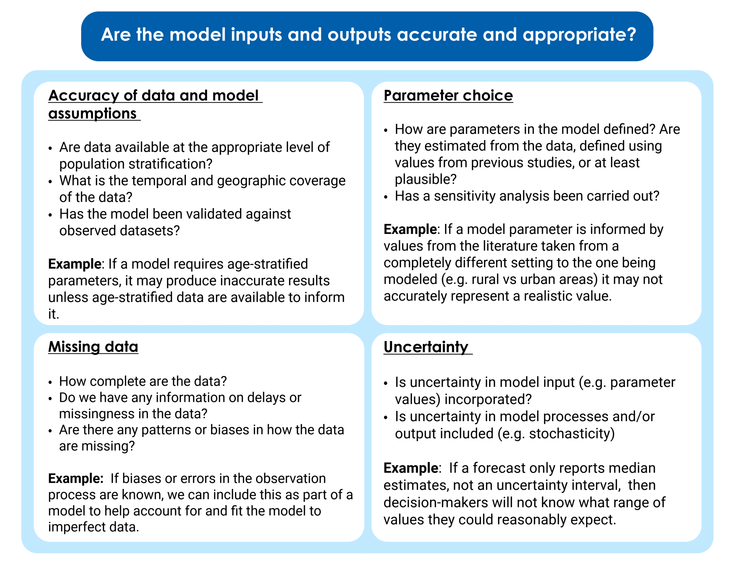Visualization summarizing key consideration when determining if model inputs and outputs are accurate and appropriate. This includes accuracy of data and model assumptions, missing data, parameter choice, and uncertainty.