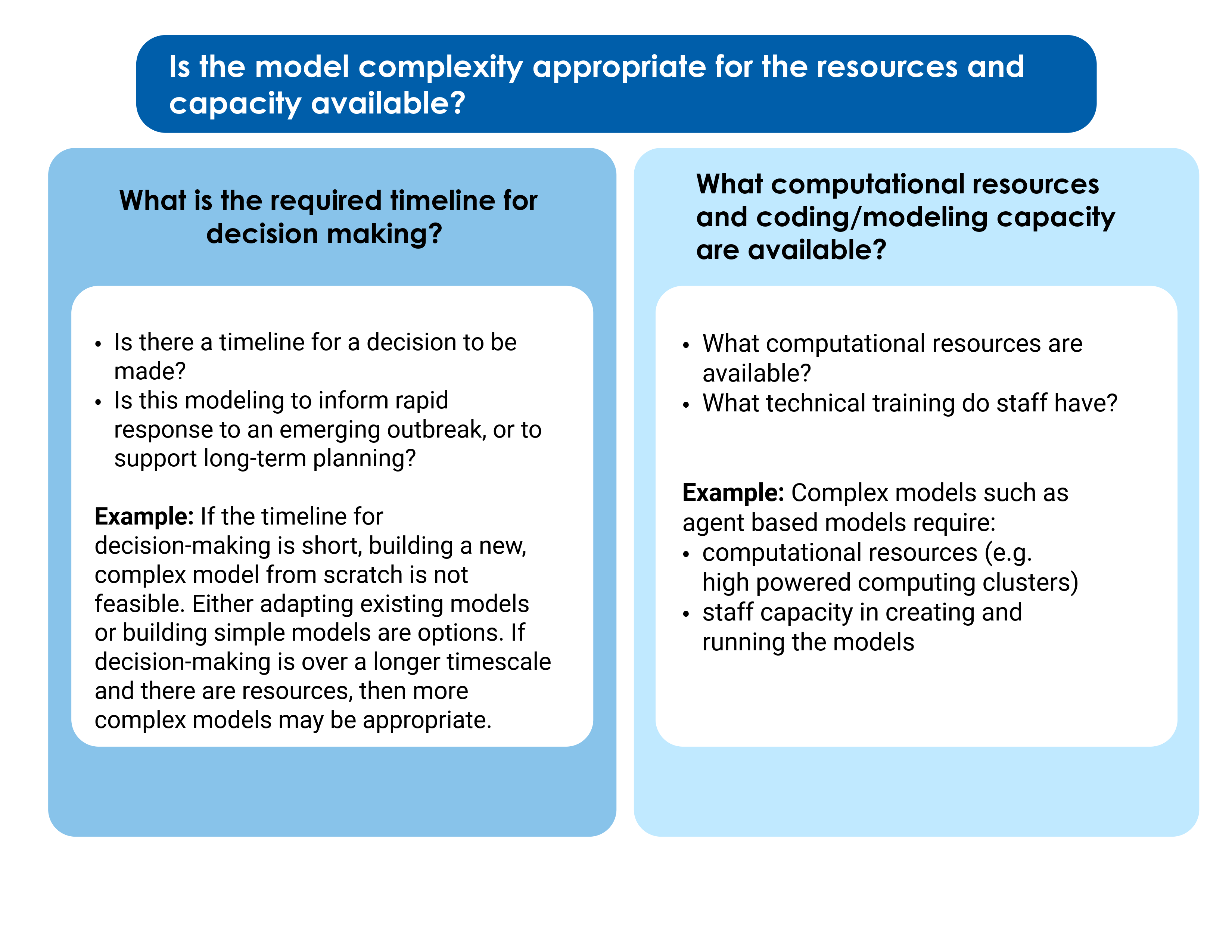 Visualization of key considerations when considering whether model complexity is appropriate for the resources and capacity available. This includes considering what the required timeline for decision-making is, and what computational resources and staff capacity for coding/modeling are available.