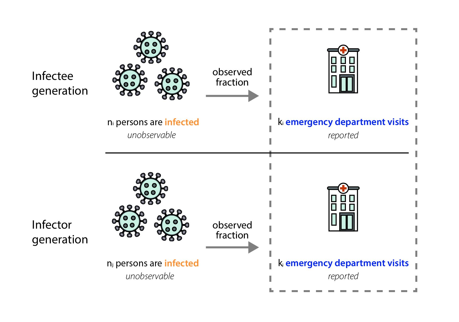 This figure illustrates how fraction of infections that we observe in emergency department data has no effect on the Rt estimate