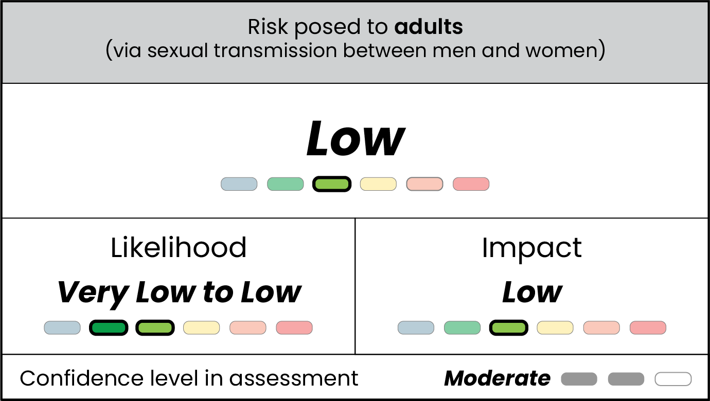 Table displaying very low to low likelihood, low impact, low risk, and moderate confidence for risk posed to adults via sexual transmission between men and women by clade I monkeypox