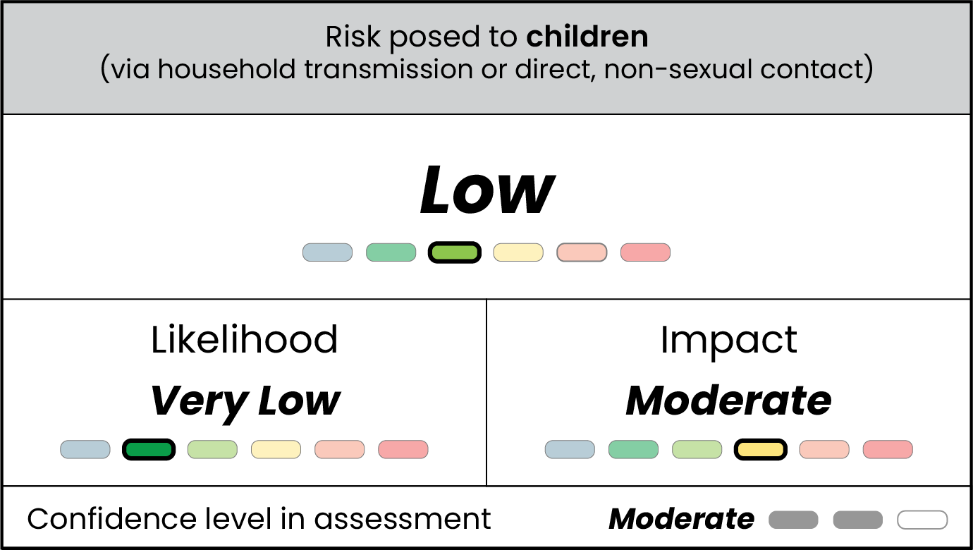 Table displaying very low likelihood, moderate impact, low risk, and moderate confidence for risk posed to U.S. children by clade I monkeypox
