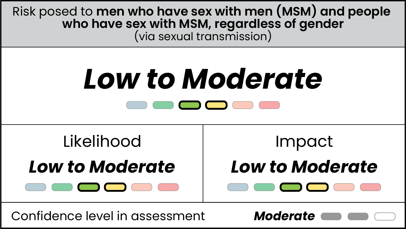Table displaying low to moderate likelihood, low to moderate impact, low to moderate risk, and moderate confidence for risk posed to MSM via sexual transmission by clade I monkeypox