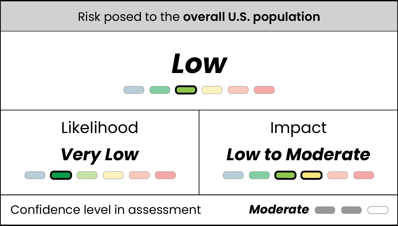 Table displaying very low likelihood, low to moderate impact, low risk, and moderate confidence for risk posed to the overall U.S. population by clade I monkeypox
