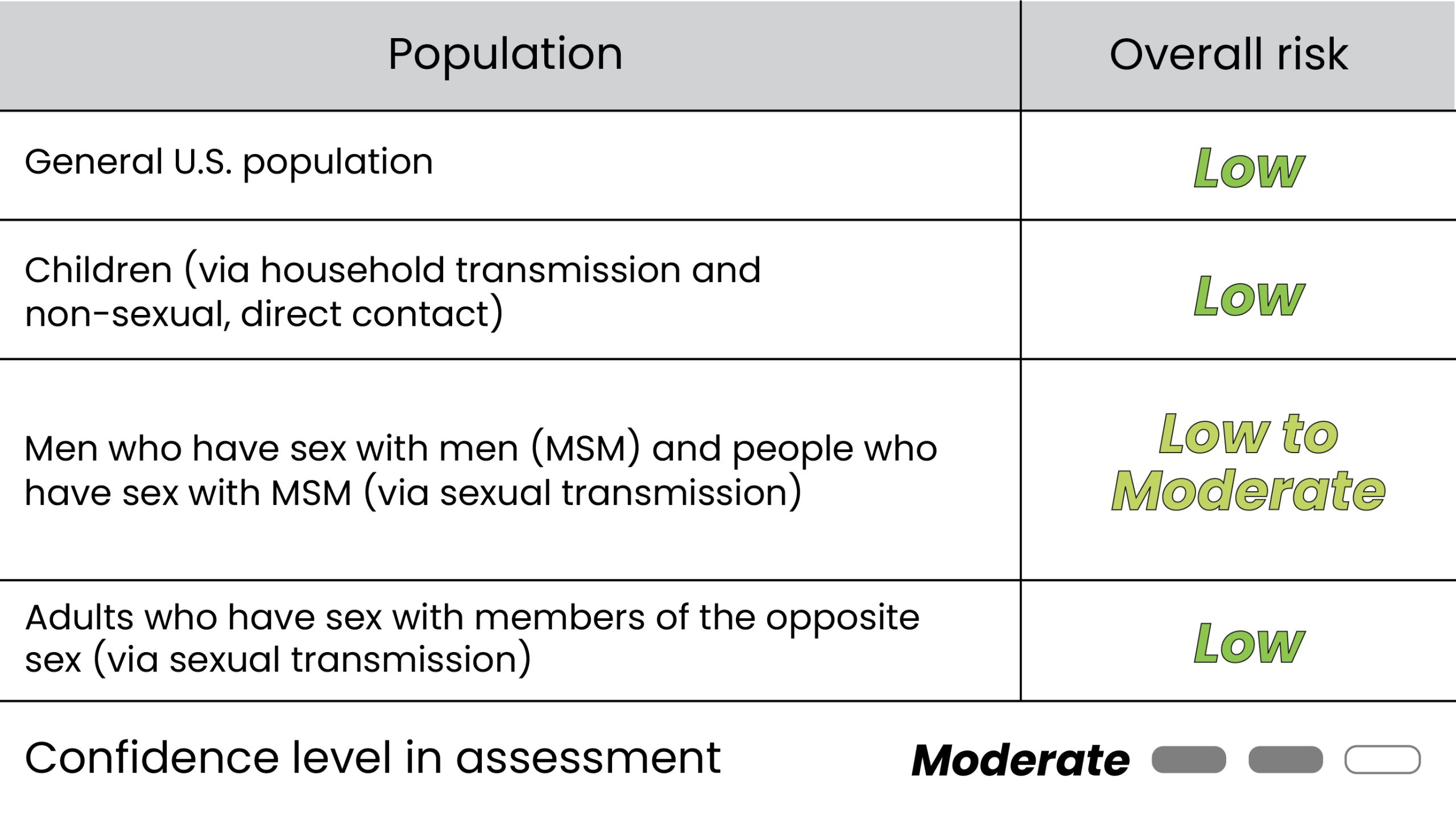 Table showing Risk posed by the clade I monkeypox to the United States. See methods section for information on definitions.